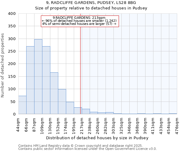 9, RADCLIFFE GARDENS, PUDSEY, LS28 8BG: Size of property relative to detached houses houses in Pudsey