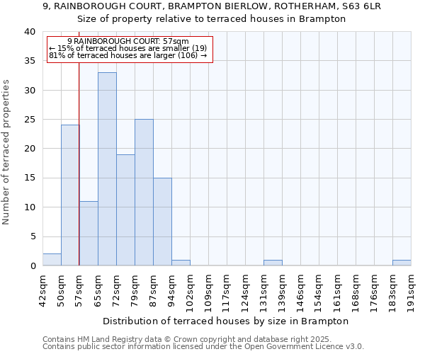 9, RAINBOROUGH COURT, BRAMPTON BIERLOW, ROTHERHAM, S63 6LR: Size of property relative to terraced houses houses in Brampton