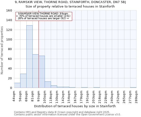 9, RAMSKIR VIEW, THORNE ROAD, STAINFORTH, DONCASTER, DN7 5BJ: Size of property relative to terraced houses houses in Stainforth