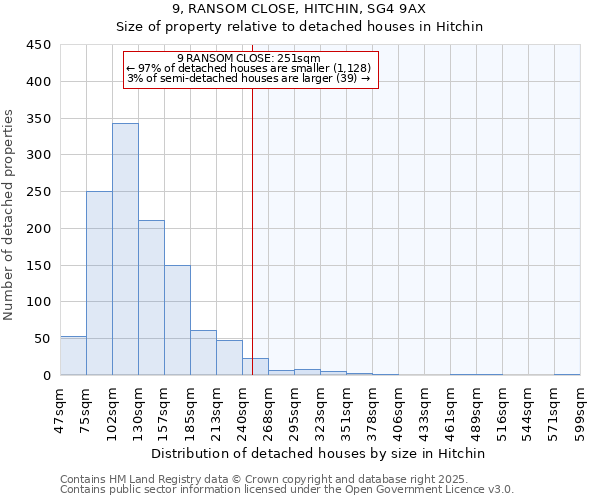 9, RANSOM CLOSE, HITCHIN, SG4 9AX: Size of property relative to detached houses houses in Hitchin
