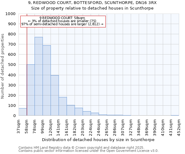 9, REDWOOD COURT, BOTTESFORD, SCUNTHORPE, DN16 3RX: Size of property relative to detached houses houses in Scunthorpe