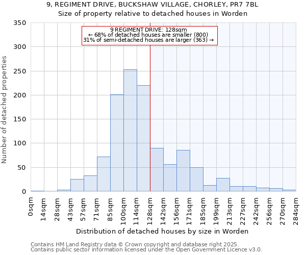 9, REGIMENT DRIVE, BUCKSHAW VILLAGE, CHORLEY, PR7 7BL: Size of property relative to detached houses houses in Worden