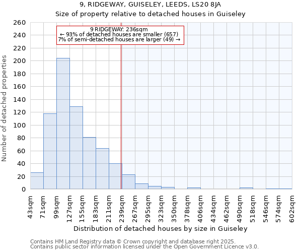 9, RIDGEWAY, GUISELEY, LEEDS, LS20 8JA: Size of property relative to detached houses houses in Guiseley