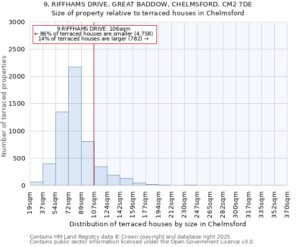9, RIFFHAMS DRIVE, GREAT BADDOW, CHELMSFORD, CM2 7DE: Size of property relative to terraced houses houses in Chelmsford