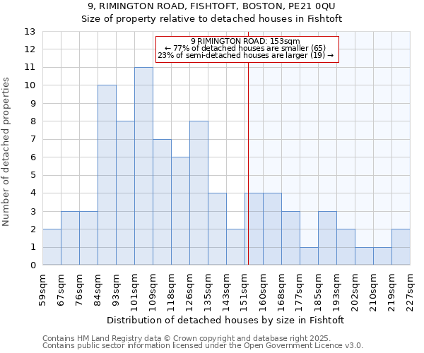 9, RIMINGTON ROAD, FISHTOFT, BOSTON, PE21 0QU: Size of property relative to detached houses houses in Fishtoft
