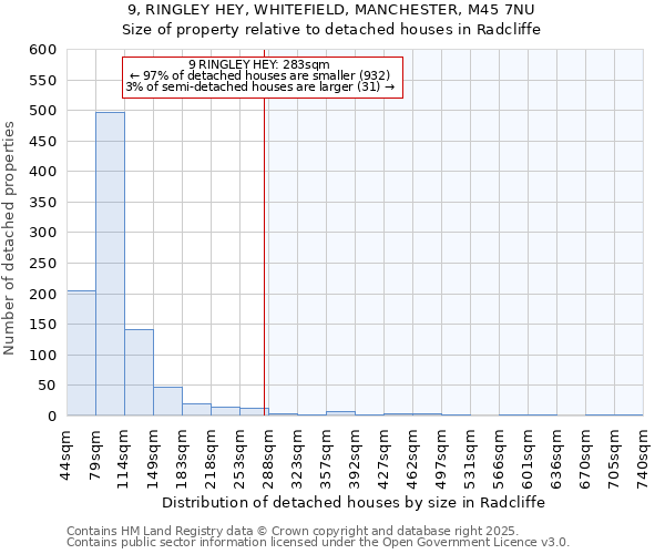 9, RINGLEY HEY, WHITEFIELD, MANCHESTER, M45 7NU: Size of property relative to detached houses houses in Radcliffe