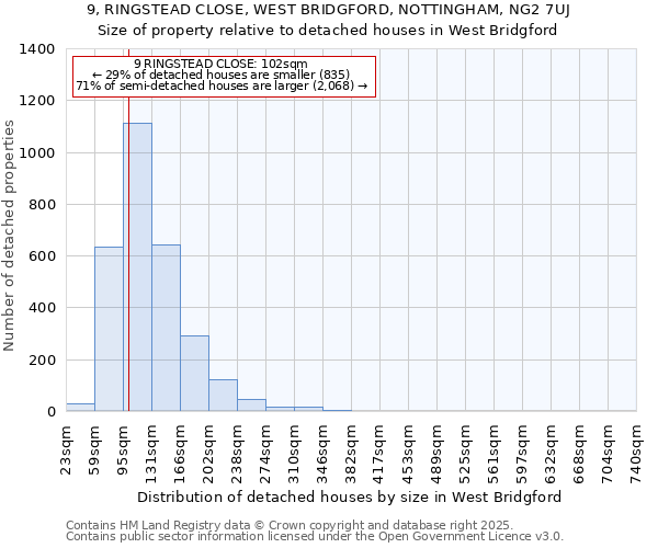 9, RINGSTEAD CLOSE, WEST BRIDGFORD, NOTTINGHAM, NG2 7UJ: Size of property relative to detached houses houses in West Bridgford