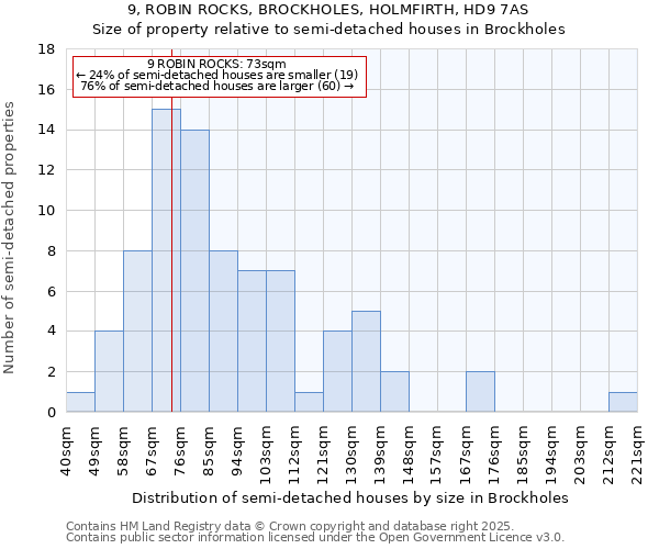 9, ROBIN ROCKS, BROCKHOLES, HOLMFIRTH, HD9 7AS: Size of property relative to semi-detached houses houses in Brockholes