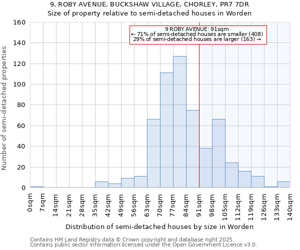 9, ROBY AVENUE, BUCKSHAW VILLAGE, CHORLEY, PR7 7DR: Size of property relative to semi-detached houses houses in Worden