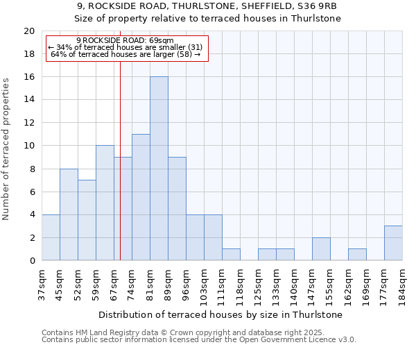 9, ROCKSIDE ROAD, THURLSTONE, SHEFFIELD, S36 9RB: Size of property relative to terraced houses houses in Thurlstone