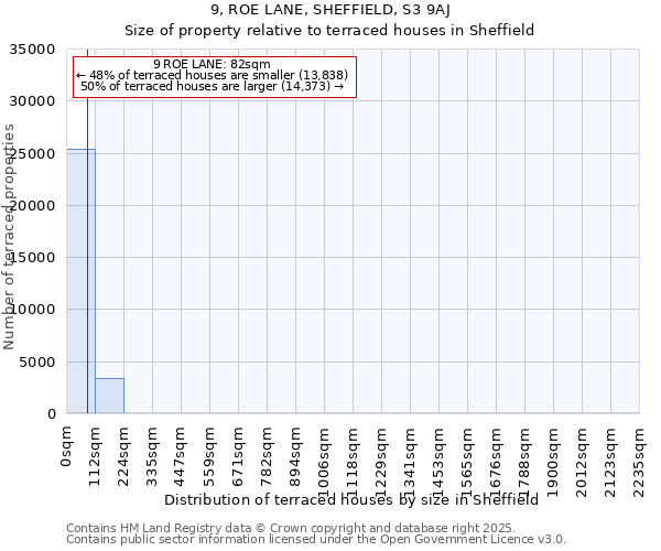 9, ROE LANE, SHEFFIELD, S3 9AJ: Size of property relative to terraced houses houses in Sheffield