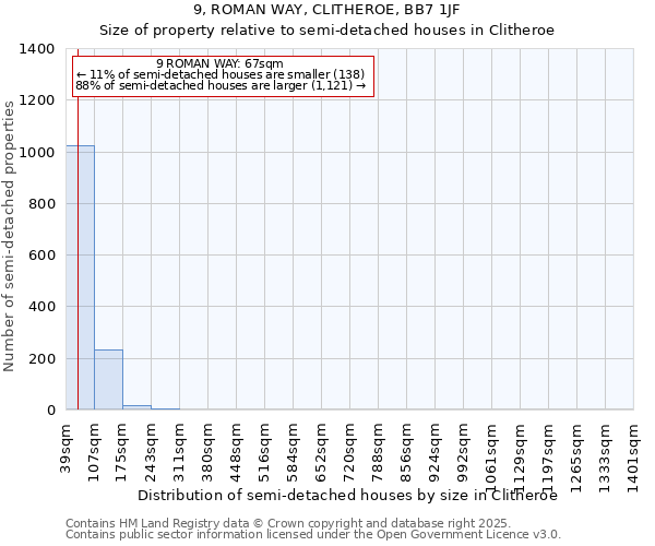 9, ROMAN WAY, CLITHEROE, BB7 1JF: Size of property relative to semi-detached houses houses in Clitheroe