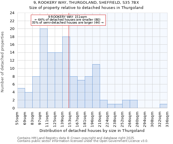 9, ROOKERY WAY, THURGOLAND, SHEFFIELD, S35 7BX: Size of property relative to detached houses houses in Thurgoland