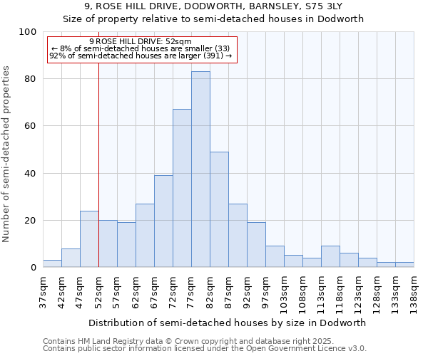 9, ROSE HILL DRIVE, DODWORTH, BARNSLEY, S75 3LY: Size of property relative to semi-detached houses houses in Dodworth