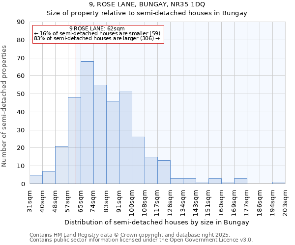 9, ROSE LANE, BUNGAY, NR35 1DQ: Size of property relative to semi-detached houses houses in Bungay