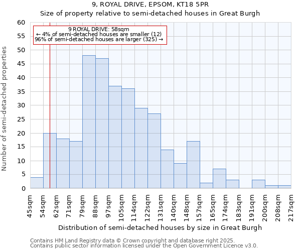 9, ROYAL DRIVE, EPSOM, KT18 5PR: Size of property relative to semi-detached houses houses in Great Burgh