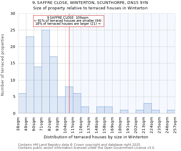9, SAFFRE CLOSE, WINTERTON, SCUNTHORPE, DN15 9YN: Size of property relative to terraced houses houses in Winterton