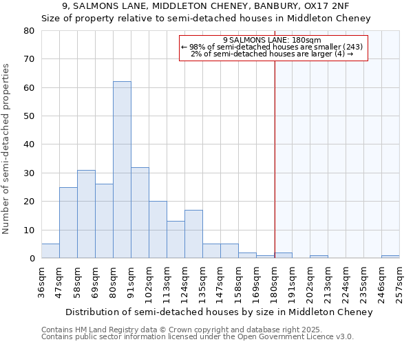 9, SALMONS LANE, MIDDLETON CHENEY, BANBURY, OX17 2NF: Size of property relative to semi-detached houses houses in Middleton Cheney