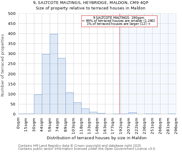 9, SALTCOTE MALTINGS, HEYBRIDGE, MALDON, CM9 4QP: Size of property relative to terraced houses houses in Maldon