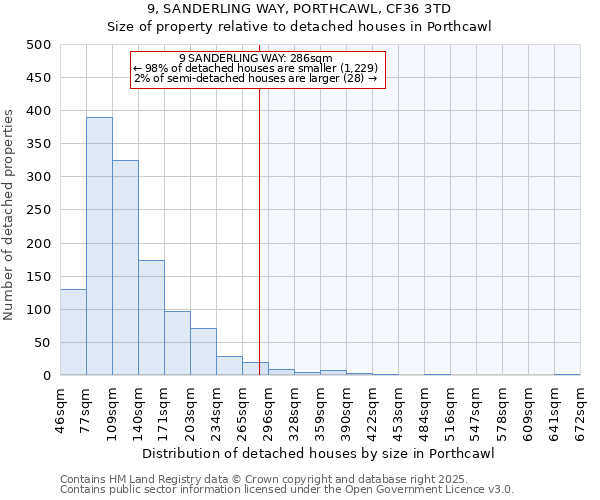 9, SANDERLING WAY, PORTHCAWL, CF36 3TD: Size of property relative to detached houses houses in Porthcawl