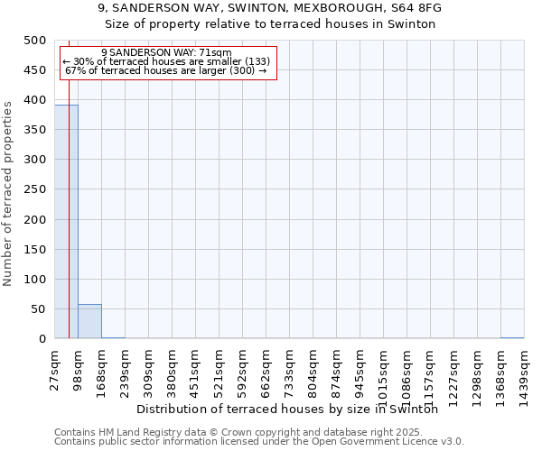 9, SANDERSON WAY, SWINTON, MEXBOROUGH, S64 8FG: Size of property relative to terraced houses houses in Swinton