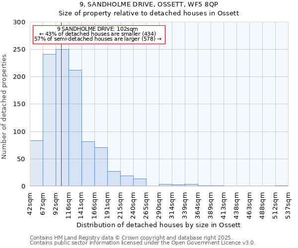 9, SANDHOLME DRIVE, OSSETT, WF5 8QP: Size of property relative to detached houses houses in Ossett