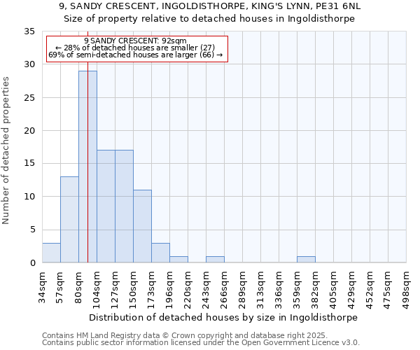 9, SANDY CRESCENT, INGOLDISTHORPE, KING'S LYNN, PE31 6NL: Size of property relative to detached houses houses in Ingoldisthorpe