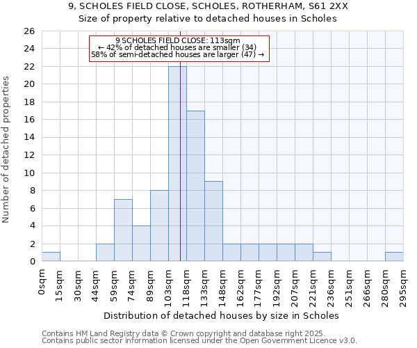9, SCHOLES FIELD CLOSE, SCHOLES, ROTHERHAM, S61 2XX: Size of property relative to detached houses houses in Scholes