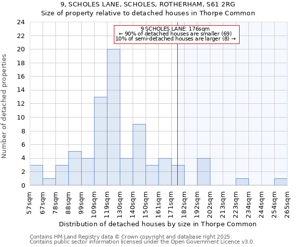 9, SCHOLES LANE, SCHOLES, ROTHERHAM, S61 2RG: Size of property relative to detached houses houses in Thorpe Common