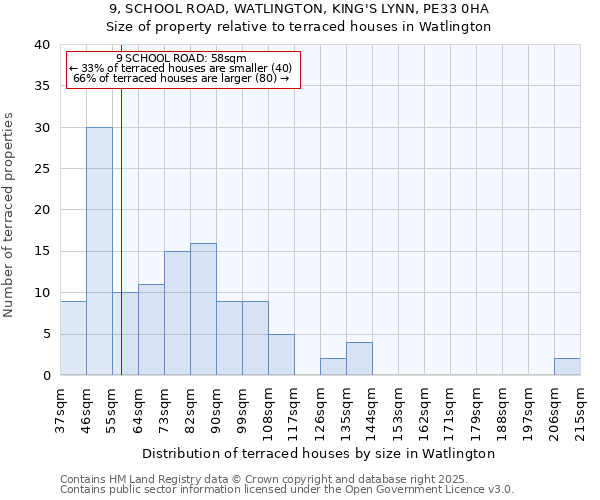 9, SCHOOL ROAD, WATLINGTON, KING'S LYNN, PE33 0HA: Size of property relative to terraced houses houses in Watlington