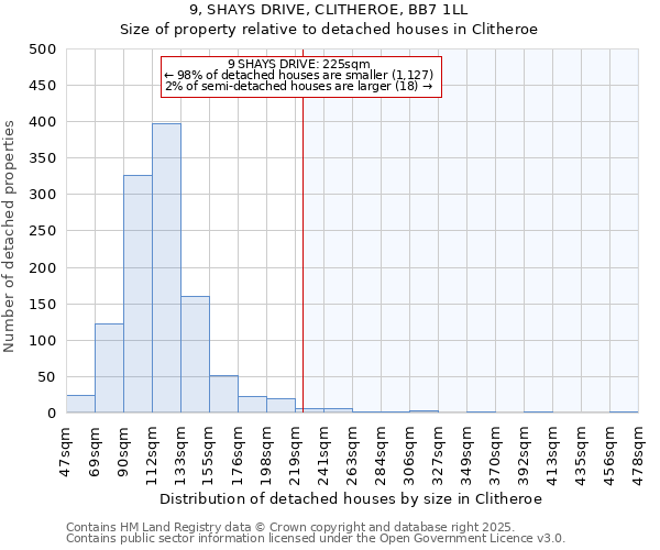 9, SHAYS DRIVE, CLITHEROE, BB7 1LL: Size of property relative to detached houses houses in Clitheroe