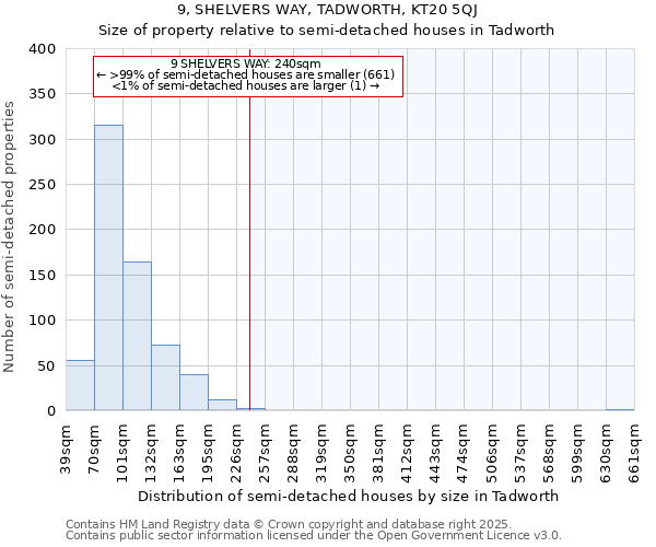 9, SHELVERS WAY, TADWORTH, KT20 5QJ: Size of property relative to semi-detached houses houses in Tadworth