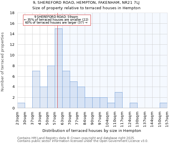 9, SHEREFORD ROAD, HEMPTON, FAKENHAM, NR21 7LJ: Size of property relative to terraced houses houses in Hempton
