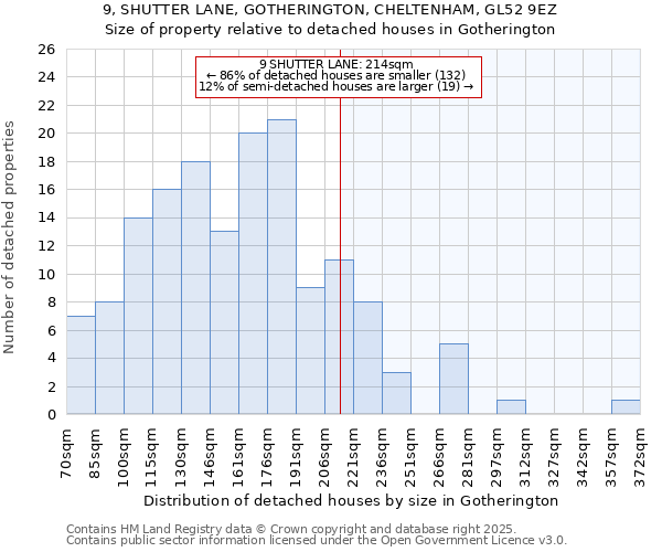 9, SHUTTER LANE, GOTHERINGTON, CHELTENHAM, GL52 9EZ: Size of property relative to detached houses houses in Gotherington