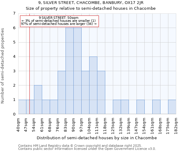 9, SILVER STREET, CHACOMBE, BANBURY, OX17 2JR: Size of property relative to semi-detached houses houses in Chacombe