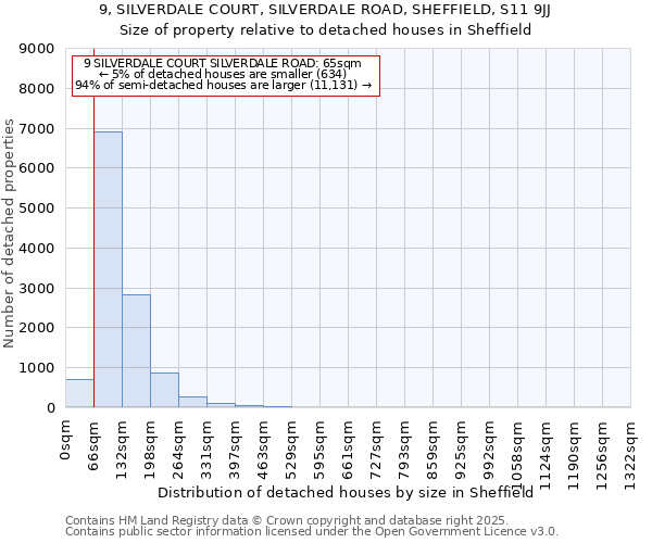 9, SILVERDALE COURT, SILVERDALE ROAD, SHEFFIELD, S11 9JJ: Size of property relative to detached houses houses in Sheffield