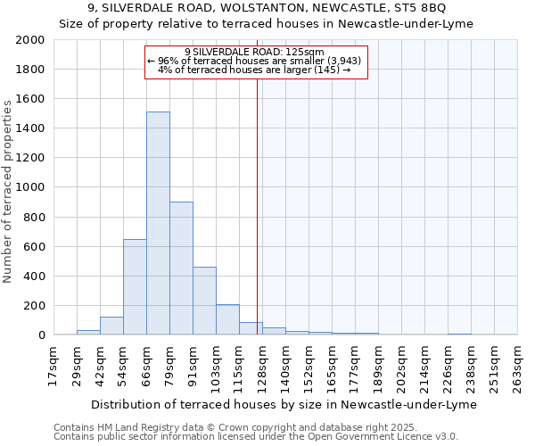 9, SILVERDALE ROAD, WOLSTANTON, NEWCASTLE, ST5 8BQ: Size of property relative to terraced houses houses in Newcastle-under-Lyme