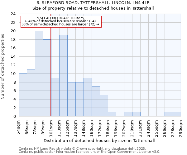 9, SLEAFORD ROAD, TATTERSHALL, LINCOLN, LN4 4LR: Size of property relative to detached houses houses in Tattershall