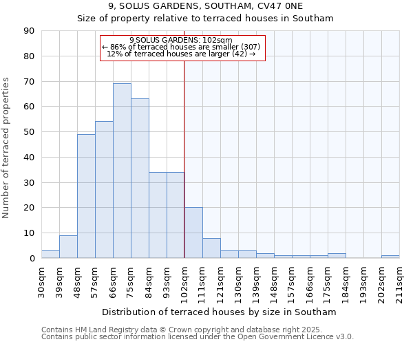 9, SOLUS GARDENS, SOUTHAM, CV47 0NE: Size of property relative to terraced houses houses in Southam