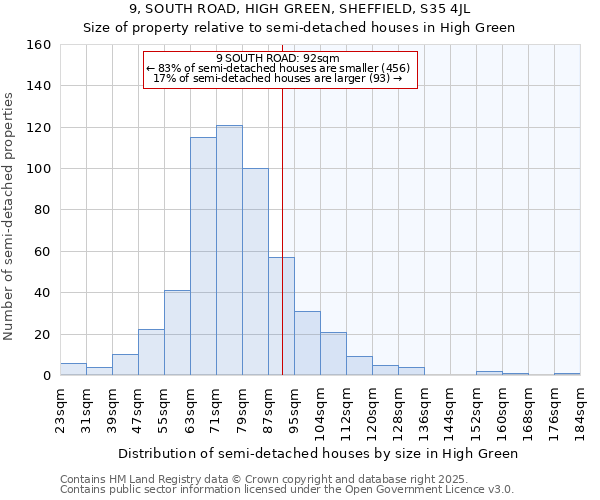 9, SOUTH ROAD, HIGH GREEN, SHEFFIELD, S35 4JL: Size of property relative to semi-detached houses houses in High Green