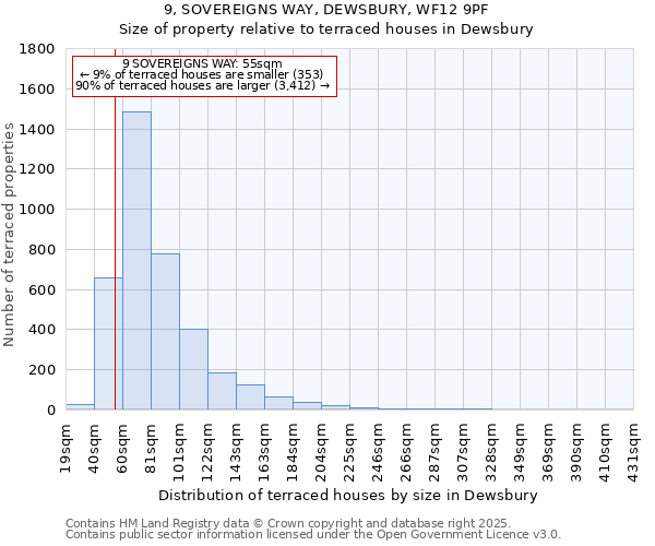 9, SOVEREIGNS WAY, DEWSBURY, WF12 9PF: Size of property relative to terraced houses houses in Dewsbury