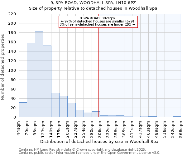 9, SPA ROAD, WOODHALL SPA, LN10 6PZ: Size of property relative to detached houses houses in Woodhall Spa