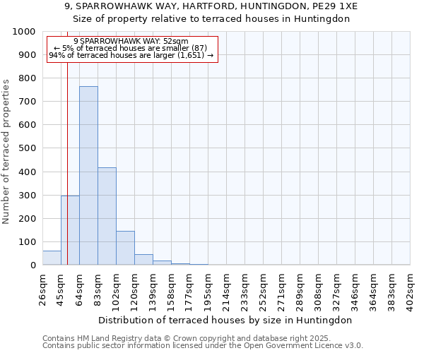 9, SPARROWHAWK WAY, HARTFORD, HUNTINGDON, PE29 1XE: Size of property relative to terraced houses houses in Huntingdon