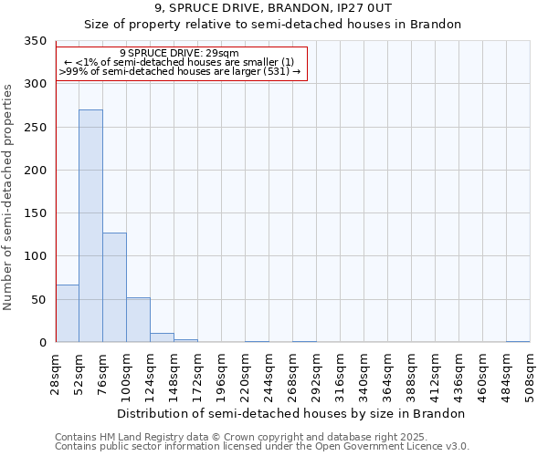 9, SPRUCE DRIVE, BRANDON, IP27 0UT: Size of property relative to semi-detached houses houses in Brandon