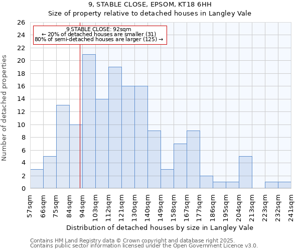 9, STABLE CLOSE, EPSOM, KT18 6HH: Size of property relative to detached houses houses in Langley Vale