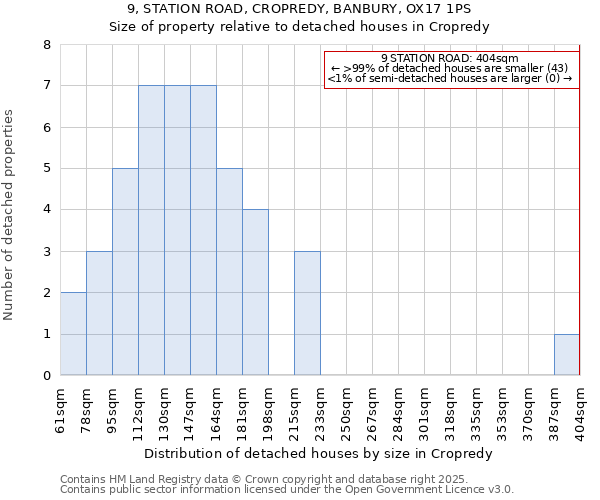 9, STATION ROAD, CROPREDY, BANBURY, OX17 1PS: Size of property relative to detached houses houses in Cropredy
