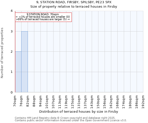 9, STATION ROAD, FIRSBY, SPILSBY, PE23 5PX: Size of property relative to terraced houses houses in Firsby