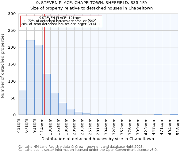 9, STEVEN PLACE, CHAPELTOWN, SHEFFIELD, S35 1FA: Size of property relative to detached houses houses in Chapeltown