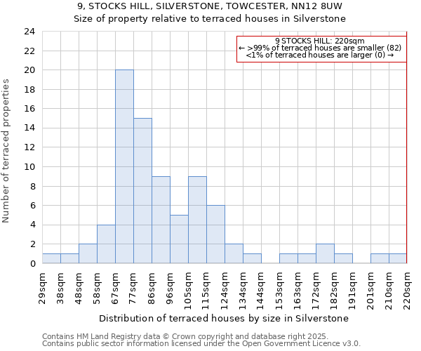 9, STOCKS HILL, SILVERSTONE, TOWCESTER, NN12 8UW: Size of property relative to terraced houses houses in Silverstone