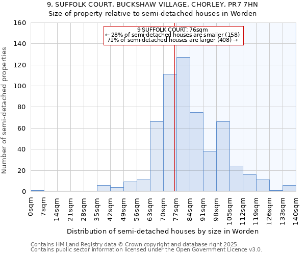 9, SUFFOLK COURT, BUCKSHAW VILLAGE, CHORLEY, PR7 7HN: Size of property relative to semi-detached houses houses in Worden